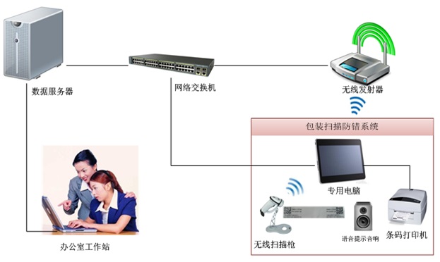 供應商錯混料改善方案,條碼包裝掃描系統